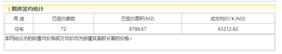 中海公元里网签，截止2025年5月24日 图源：北京市住建委