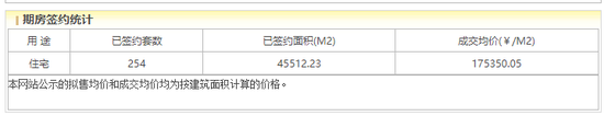  京华玖序网签，截止2025年5月24日 图源：北京市住建委