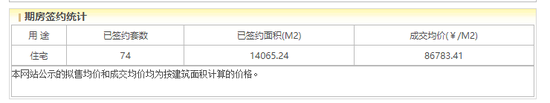 中海丰和叁号院网签，截止2025年5月24日 图源：北京市住建委