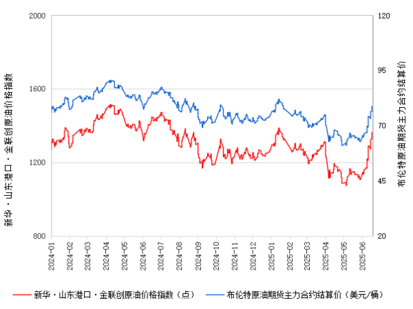 盈利网 新华指数|6月19日山东港口原油现货价格指数较前一交易日上涨