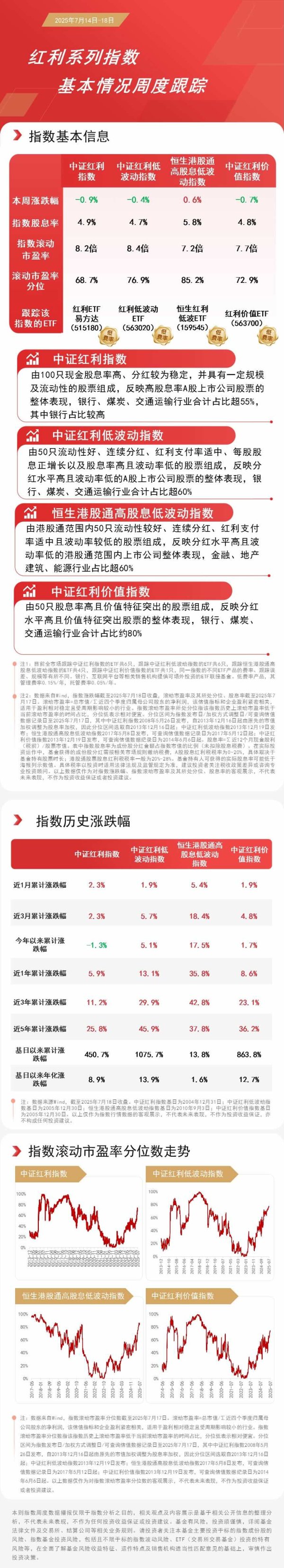 港陆证券 月内“吸金”效应明显，恒生红利低波ETF（159545）规模突破30亿元