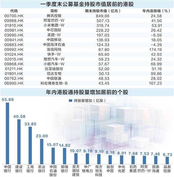 快牛盘 港股市场消费股涨势如虹 公募基金加大布局力度