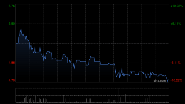 笑赢配资 云工场午前涨超5% 公司与香农芯创成立合资开拓智算服务市场