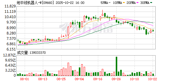 象泰配资 地平线机器人拟配售6.81亿股 筹资净额46.74亿港元