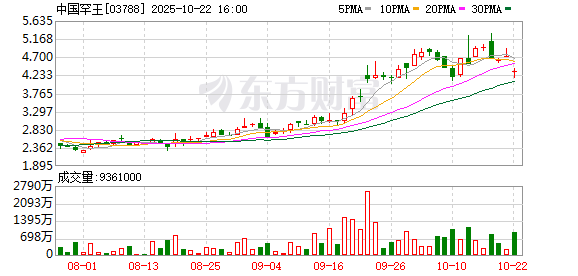 乐盈配资 中国罕王股东质押5亿股担保贷款