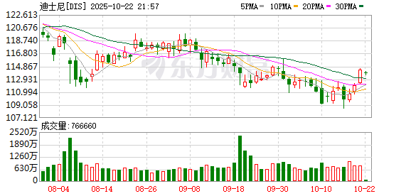九龙证券配资 迪士尼和环球影业起诉AI公司